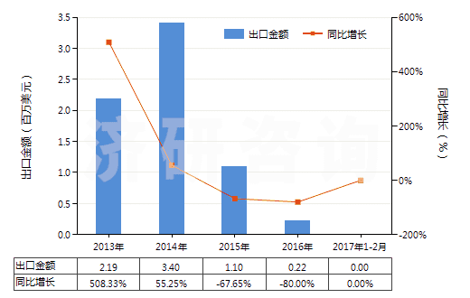2013-2017年2月中國尼龍-6，6彈力絲（每根單紗細(xì)度超過50特）(HS54023212)出口總額及增速統(tǒng)計(jì)